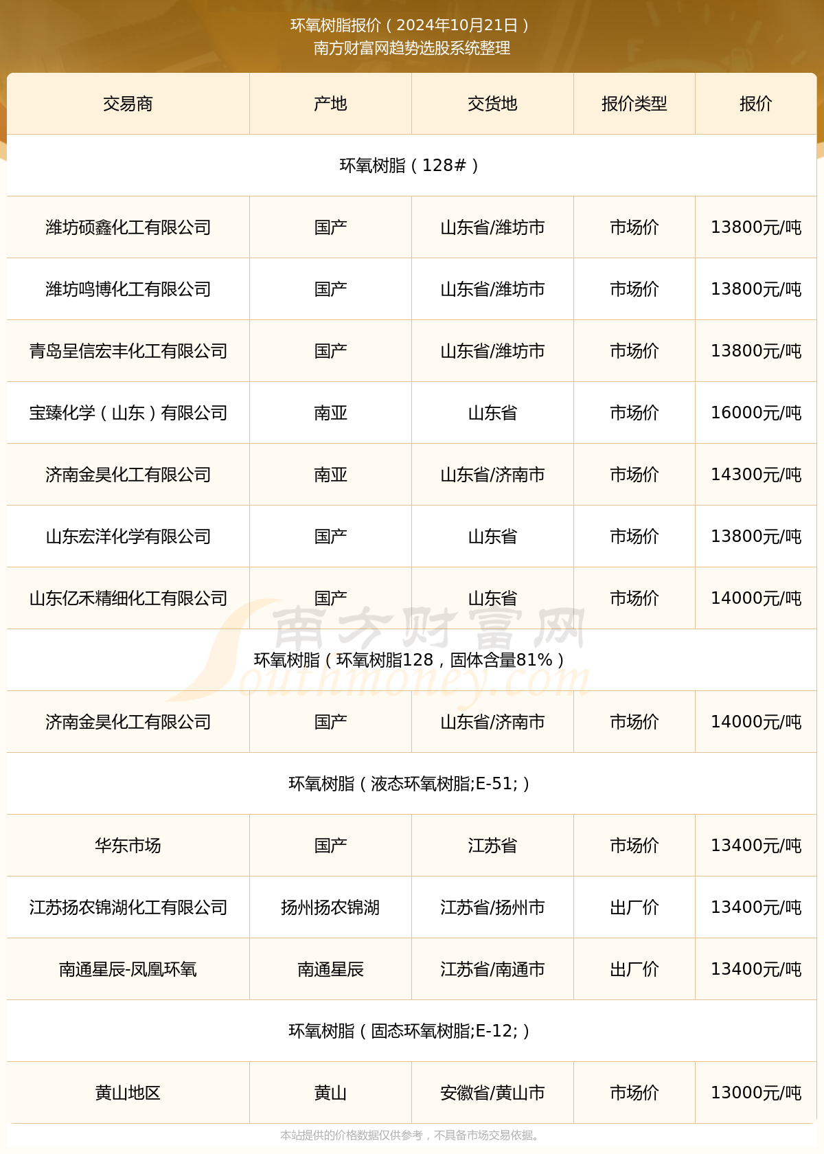 樹脂最新價格概覽及分析報告