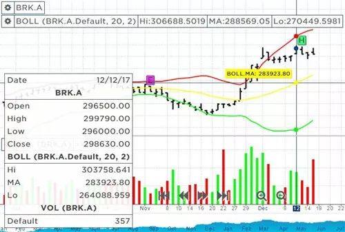 美國最昂貴股票,市場精英的投資熱點