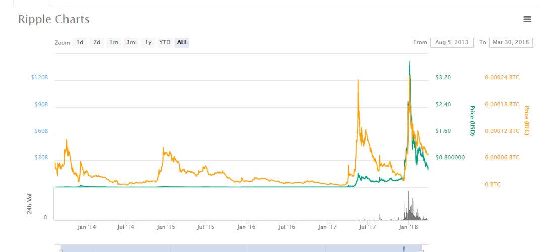 瑞波幣今日價格行情及走勢分析