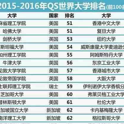 全球知名大學最新排名與溫馨校園日常紀實