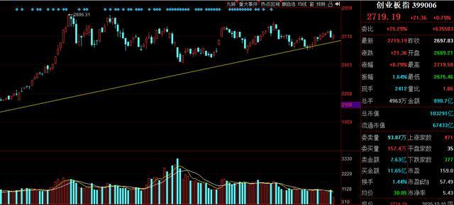 今日股市行情最新消息動態及分析