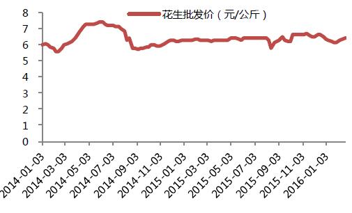 吉林花生價格最新行情及分析簡報