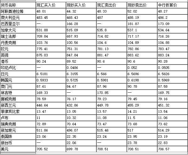 今日外匯最新牌價表,掌握全球貨幣動態,洞悉匯率變化實時信息