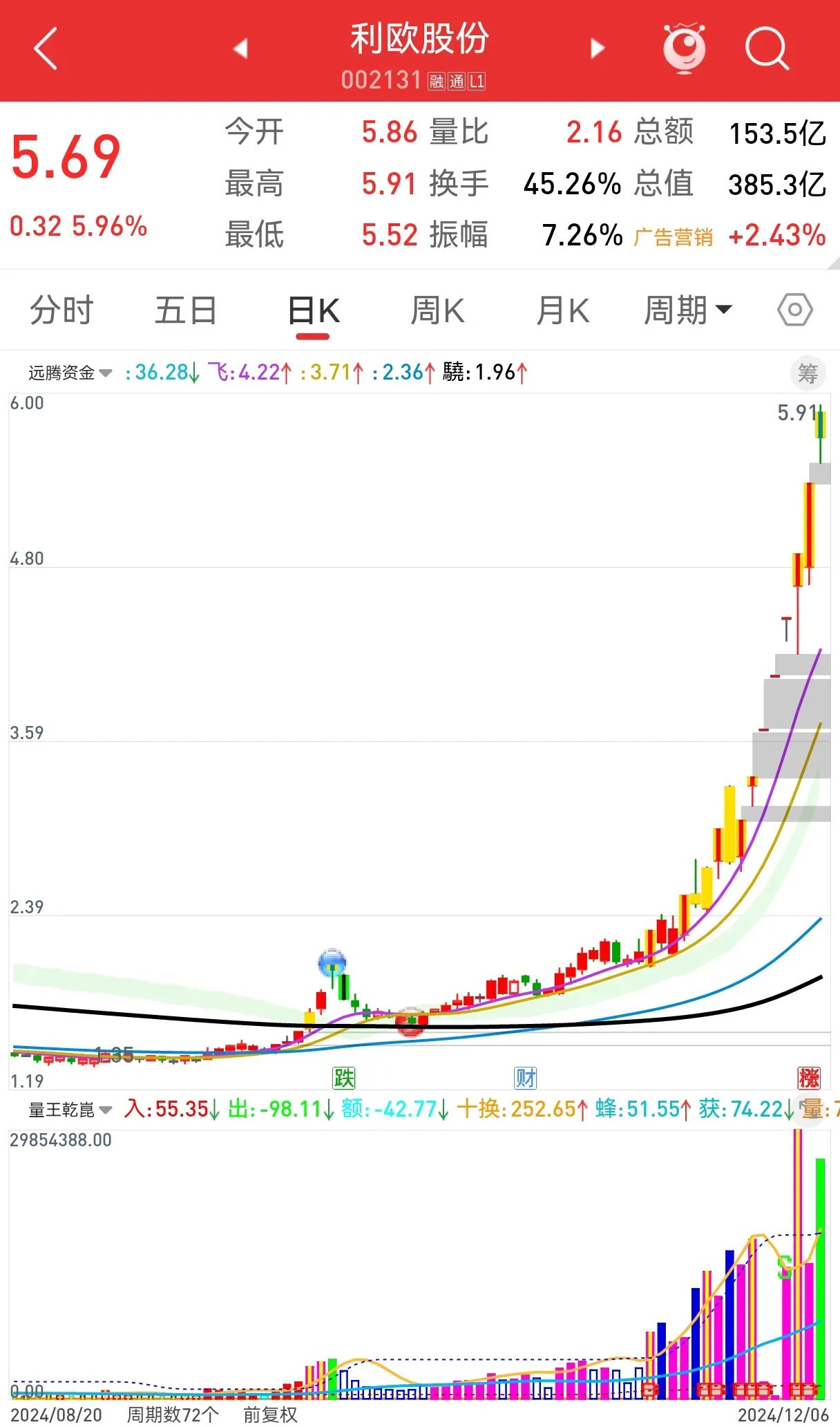 利歐股份最新分紅消息公布????利好消息助力股價上漲??