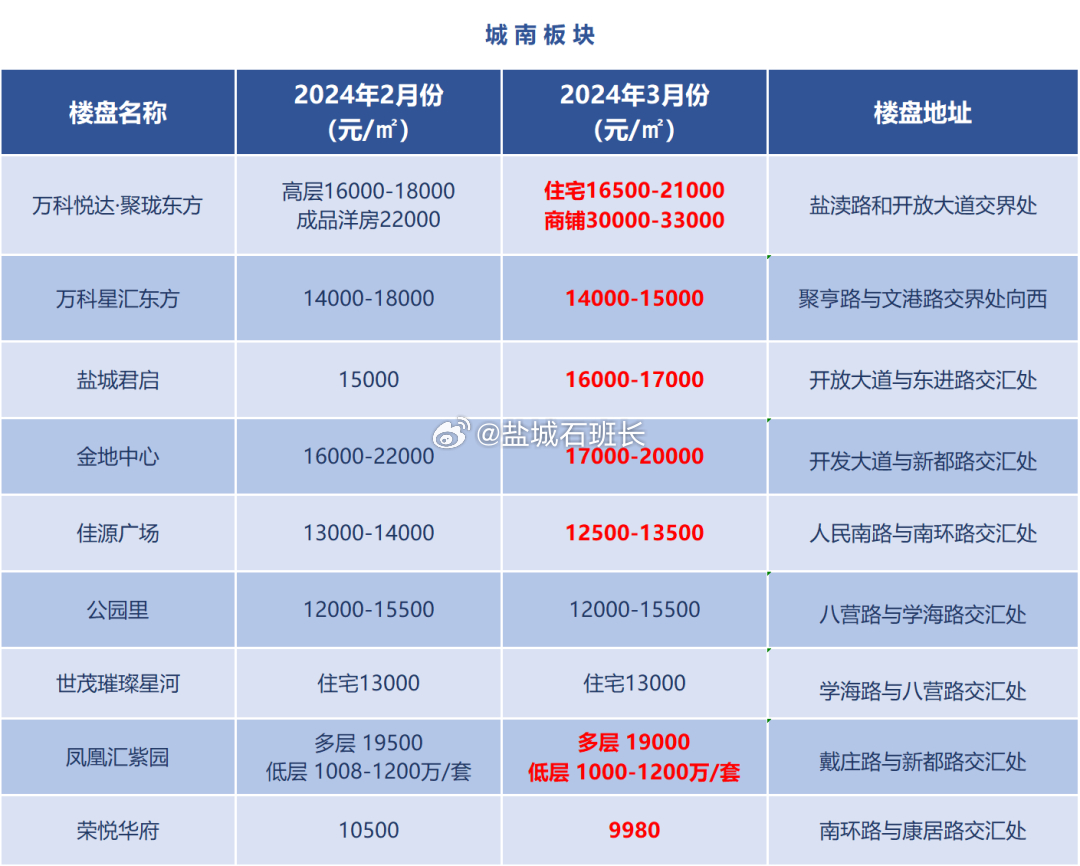 萬城聚豪高層最新房價分析與探討,觀點與房價動態更新概述