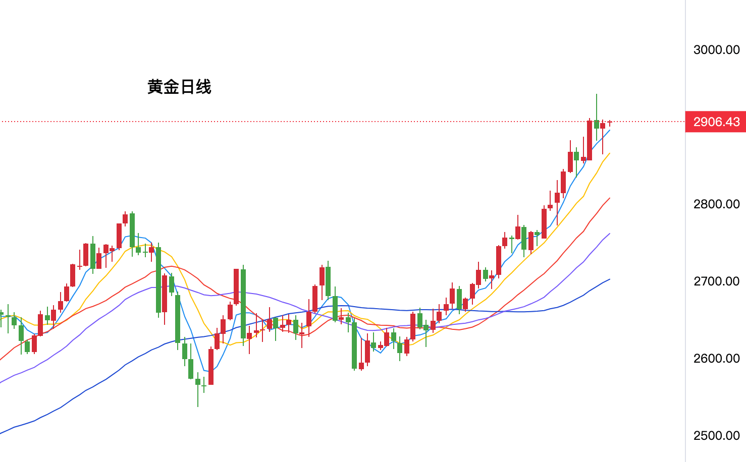 最新黃金走勢分析與預測