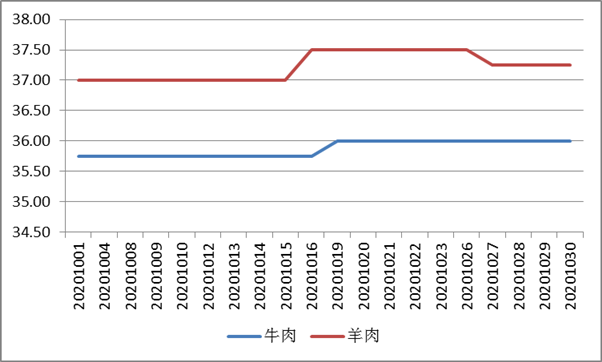 最新羊價(jià)格走勢(shì)分析與預(yù)測(cè) ????