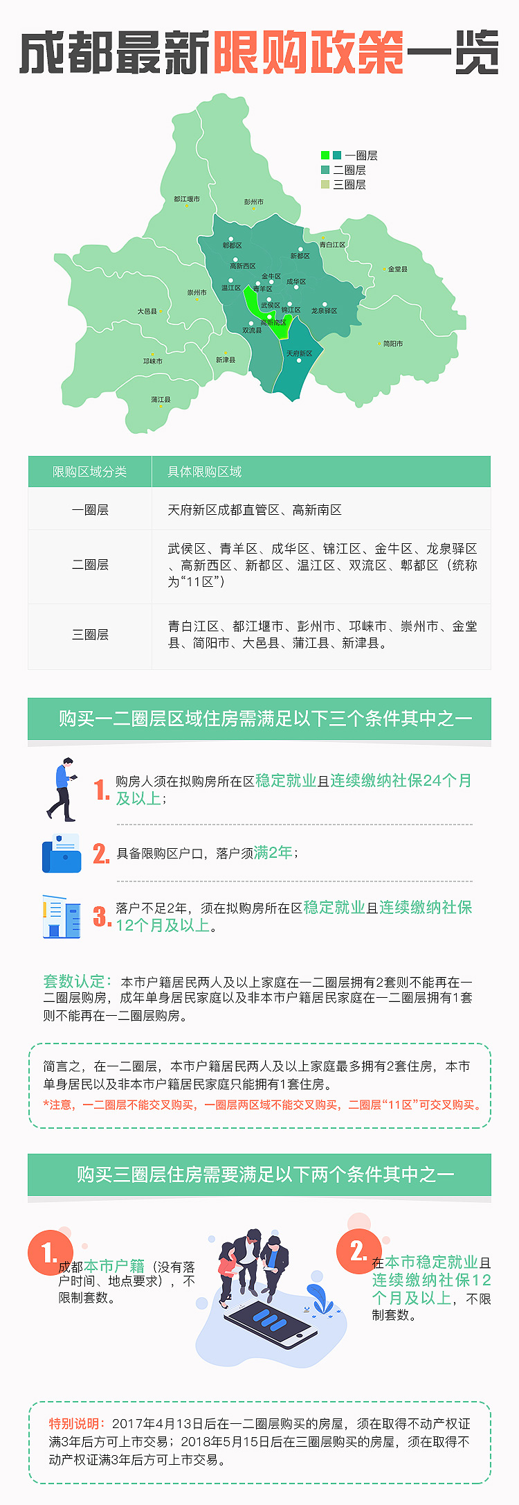 成都最新限購(gòu)政策解讀及概述