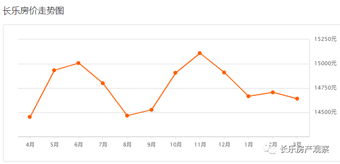 長樂最新房價速遞,2017年房價概覽