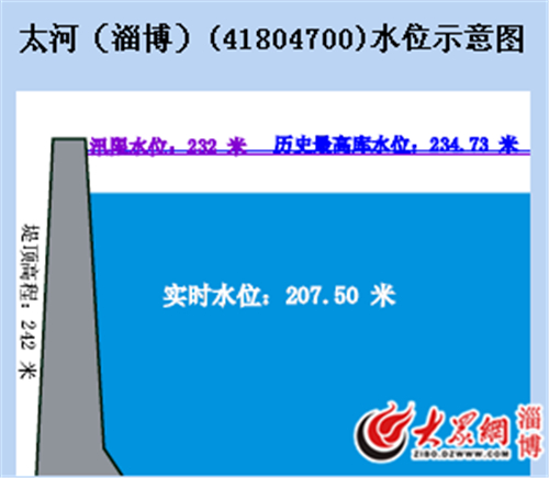 太河水庫最新水位2025展望與關注,未來趨勢及影響分析
