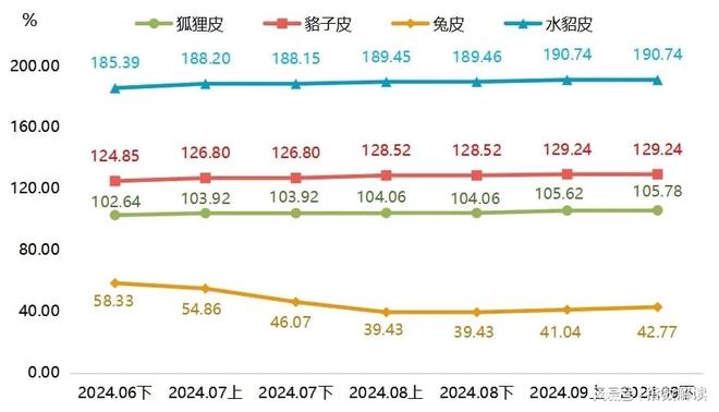 今日貉子皮最新價格表，市場走勢及各方觀點探討